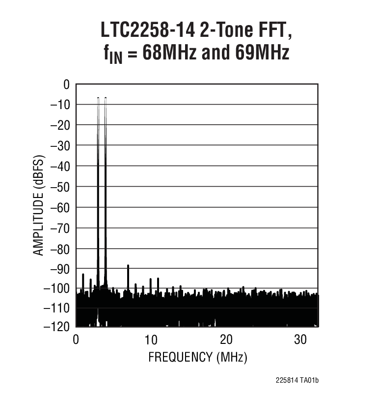 LTC2256-14Ӧͼ